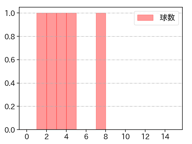 岡留 英貴 打者に投じた球数分布(2023年10月)