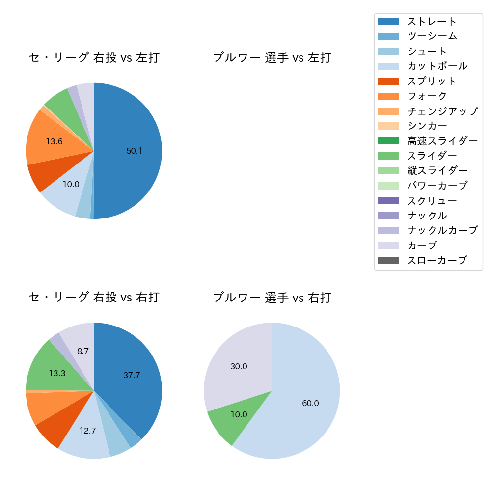 ブルワー 球種割合(2023年10月)