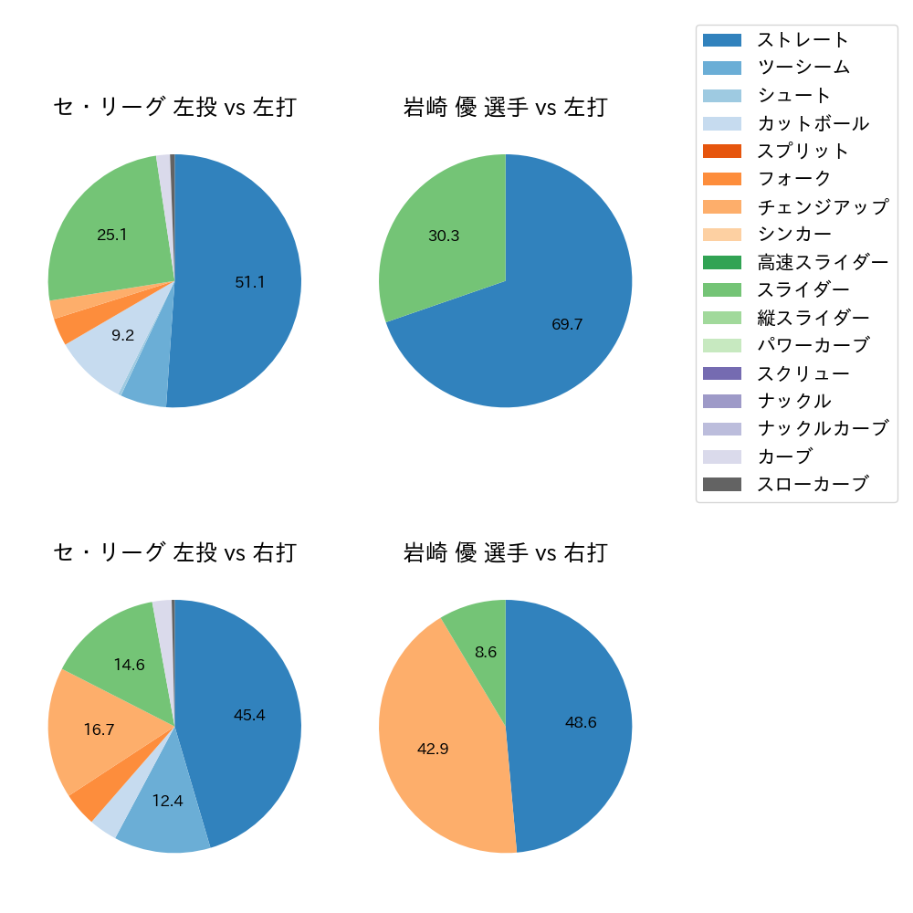 岩崎 優 球種割合(2023年ポストシーズン)