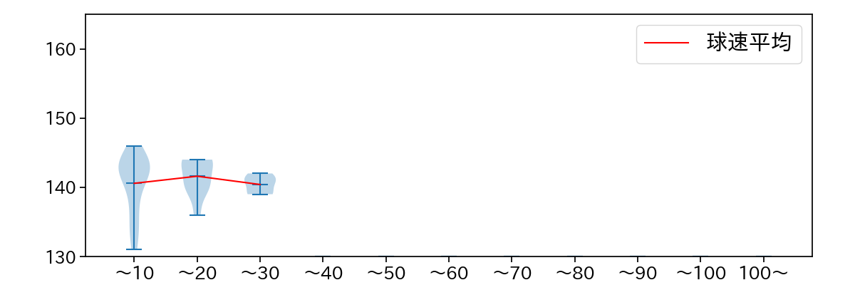 岩崎 優 球数による球速(ストレート)の推移(2023年ポストシーズン)
