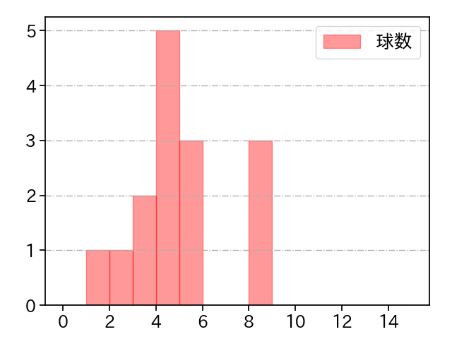 岩崎 優 打者に投じた球数分布(2023年ポストシーズン)