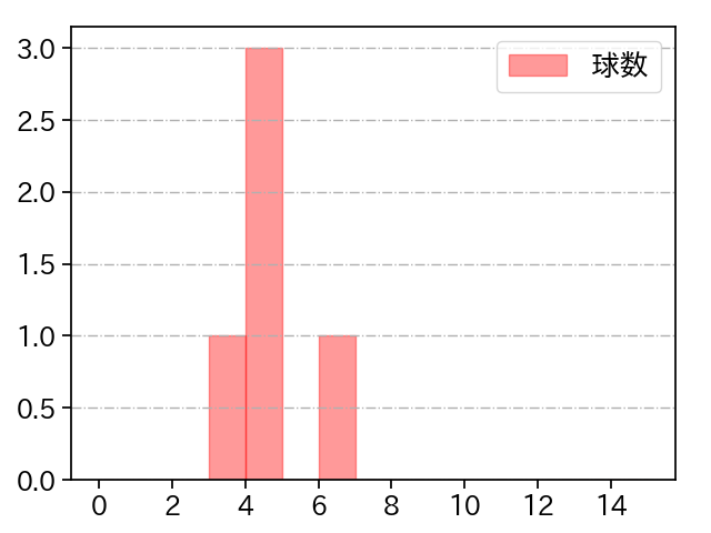 岩貞 祐太 打者に投じた球数分布(2023年ポストシーズン)
