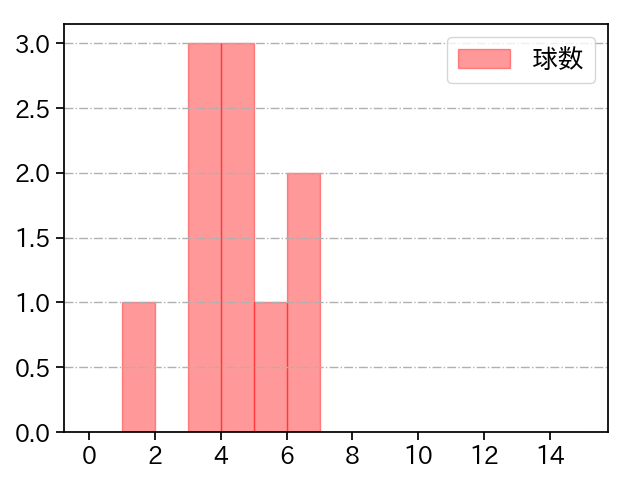 岩貞 祐太 打者に投じた球数分布(2023年ポストシーズン)