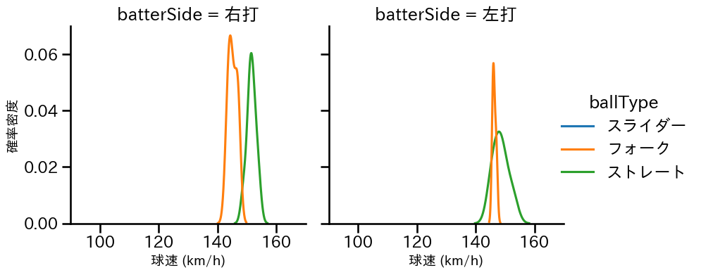 西 純矢 球種&球速の分布2(2023年ポストシーズン)