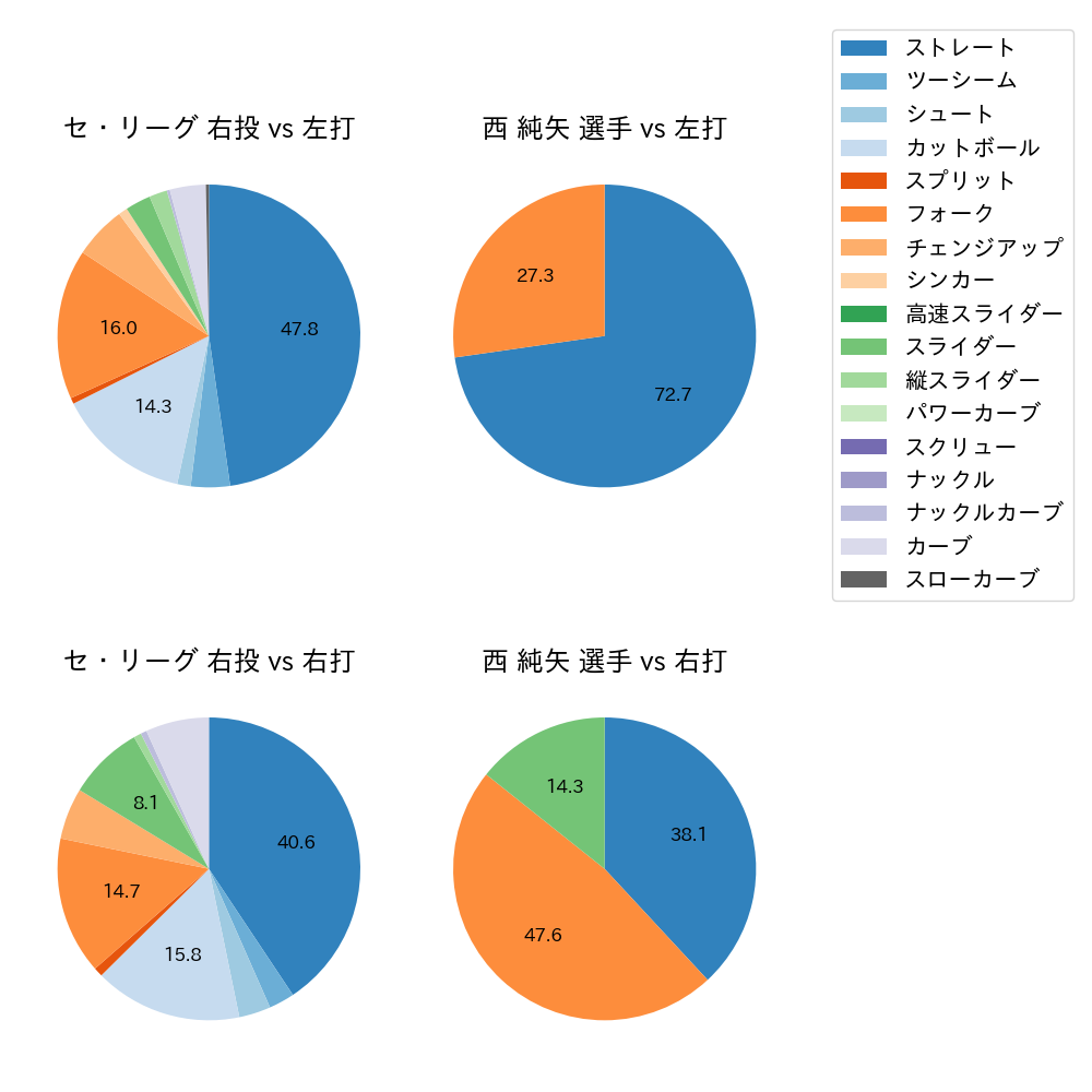 西 純矢 球種割合(2023年ポストシーズン)