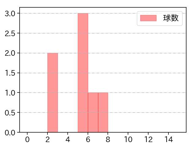 西 純矢 打者に投じた球数分布(2023年ポストシーズン)