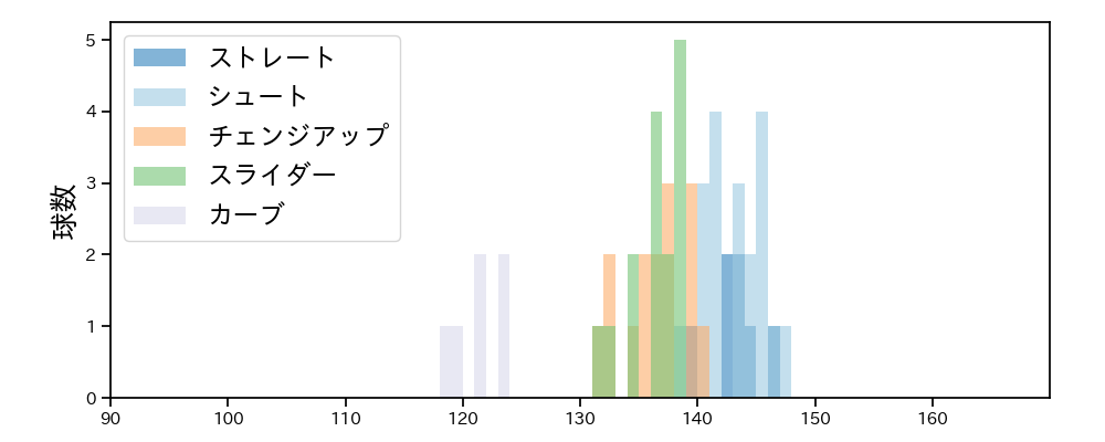西 勇輝 球種&球速の分布1(2023年ポストシーズン)
