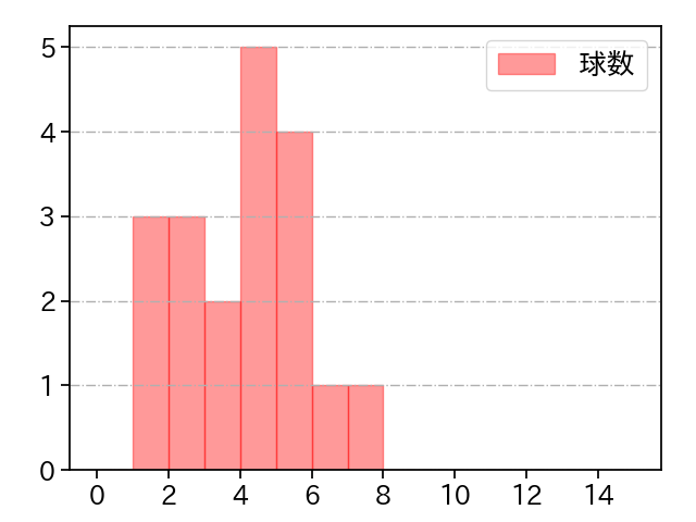 西 勇輝 打者に投じた球数分布(2023年ポストシーズン)