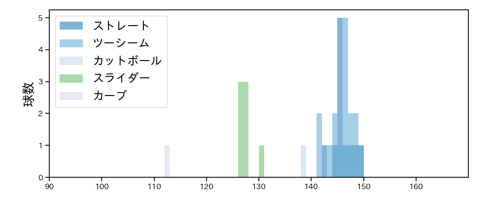 青柳 晃洋 球種&球速の分布1(2023年ポストシーズン)