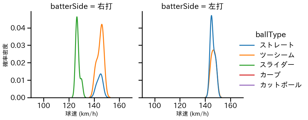 青柳 晃洋 球種&球速の分布2(2023年ポストシーズン)