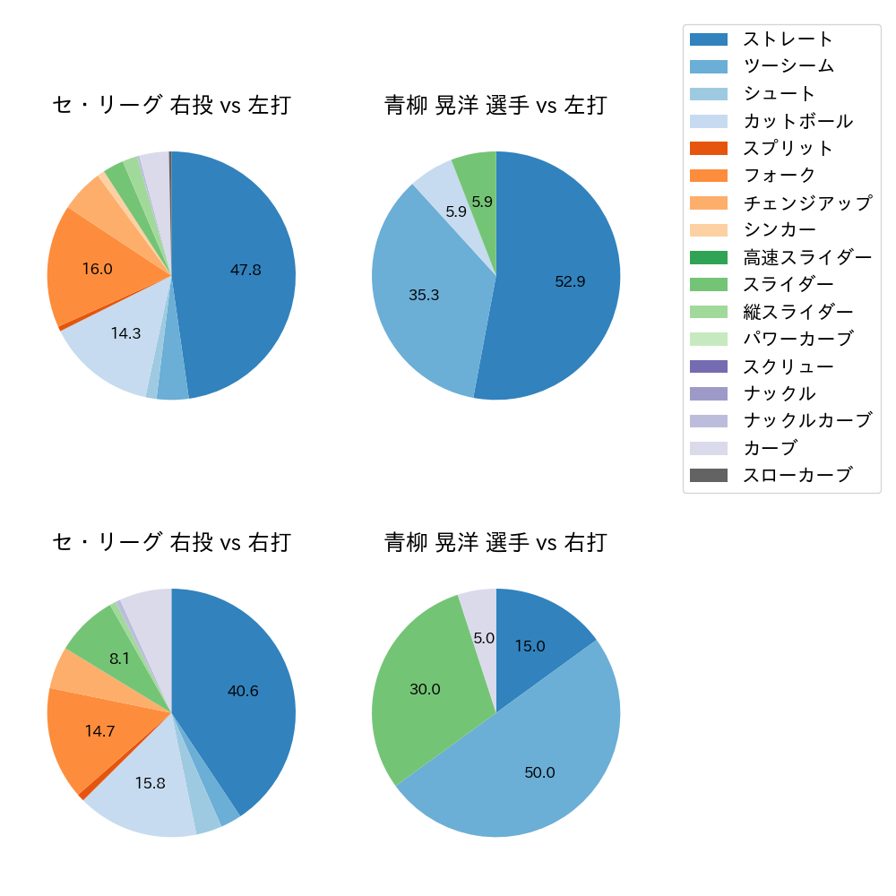 青柳 晃洋 球種割合(2023年ポストシーズン)