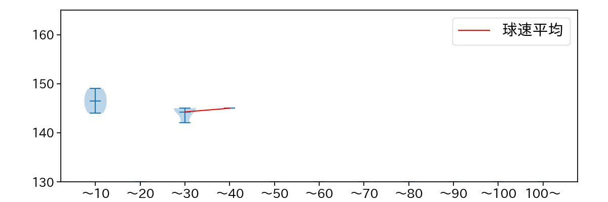 青柳 晃洋 球数による球速(ストレート)の推移(2023年ポストシーズン)