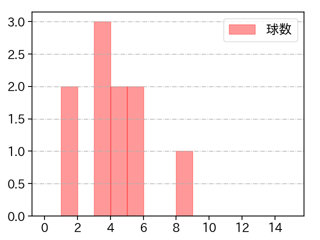 青柳 晃洋 打者に投じた球数分布(2023年ポストシーズン)