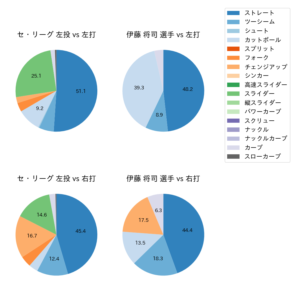 伊藤 将司 球種割合(2023年ポストシーズン)