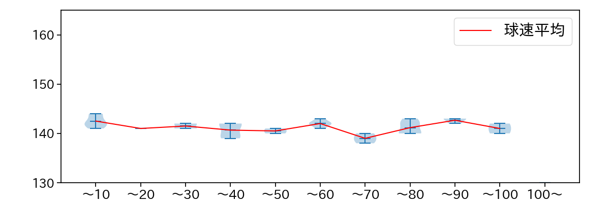 伊藤 将司 球数による球速(ストレート)の推移(2023年ポストシーズン)
