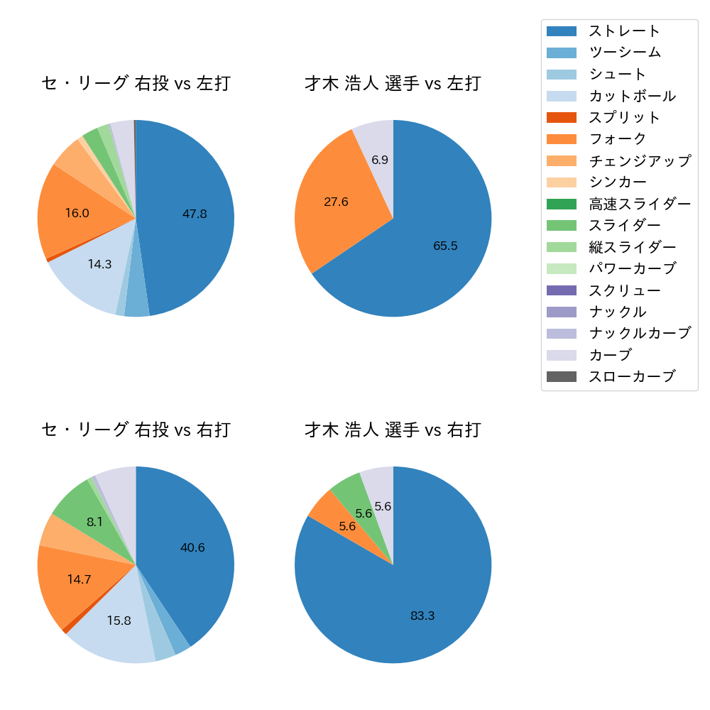 才木 浩人 球種割合(2023年ポストシーズン)