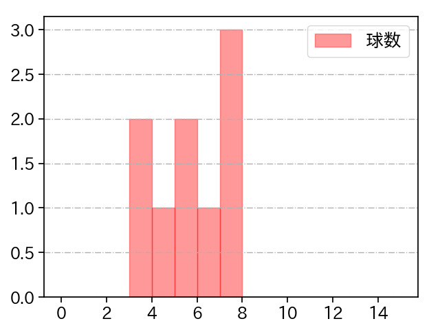 才木 浩人 打者に投じた球数分布(2023年ポストシーズン)