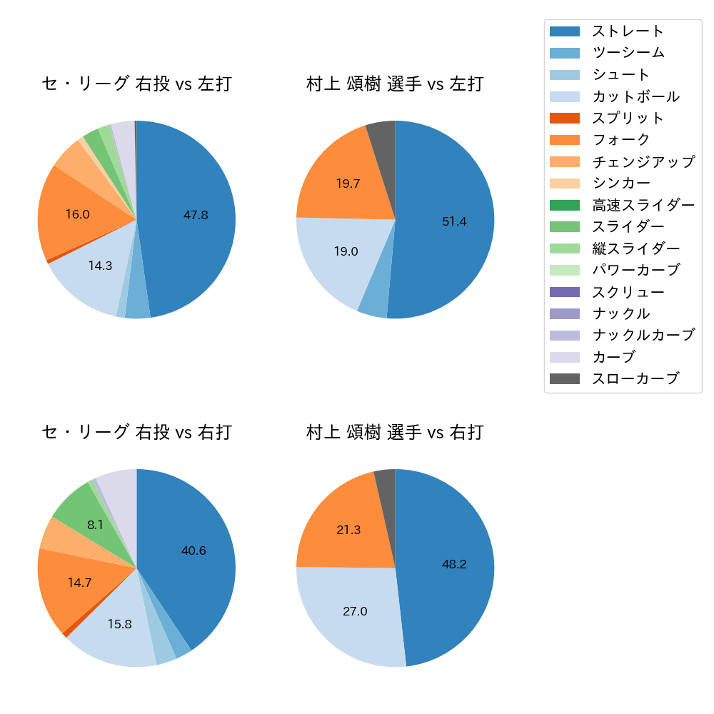 村上 頌樹 球種割合(2023年ポストシーズン)