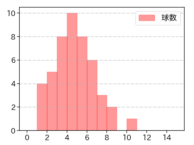 村上 頌樹 打者に投じた球数分布(2023年ポストシーズン)