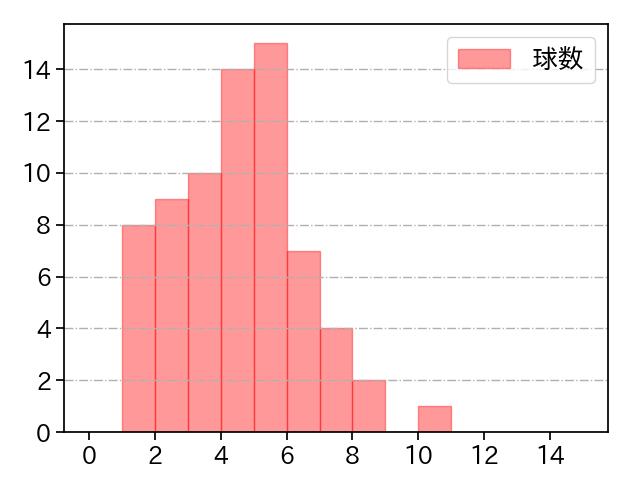 村上 頌樹 打者に投じた球数分布(2023年ポストシーズン)