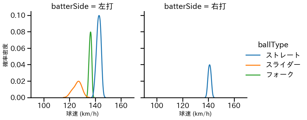 島本 浩也 球種&球速の分布2(2023年ポストシーズン)