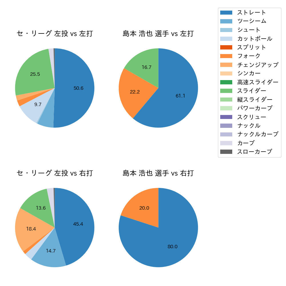 島本 浩也 球種割合(2023年ポストシーズン)