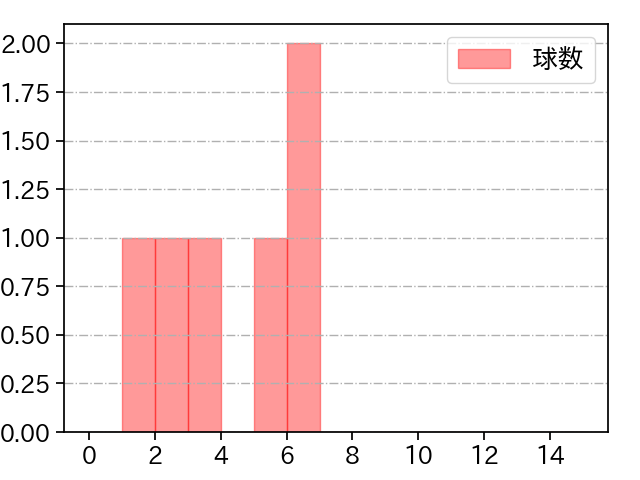 島本 浩也 打者に投じた球数分布(2023年ポストシーズン)