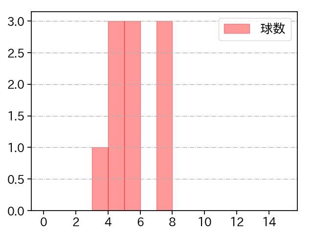 桐敷 拓馬 打者に投じた球数分布(2023年ポストシーズン)