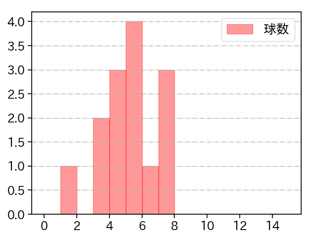 桐敷 拓馬 打者に投じた球数分布(2023年ポストシーズン)