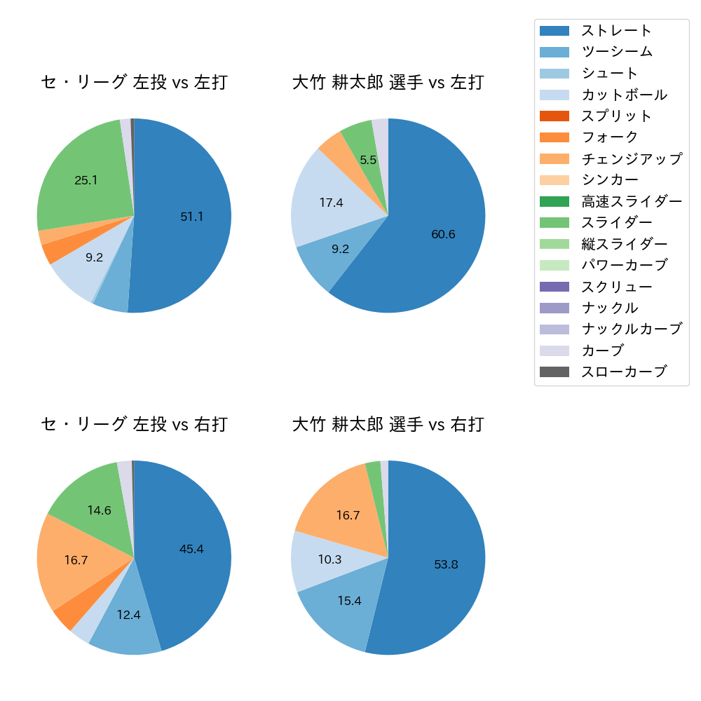 大竹 耕太郎 球種割合(2023年ポストシーズン)