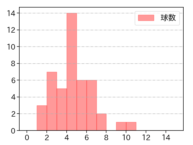 大竹 耕太郎 打者に投じた球数分布(2023年ポストシーズン)