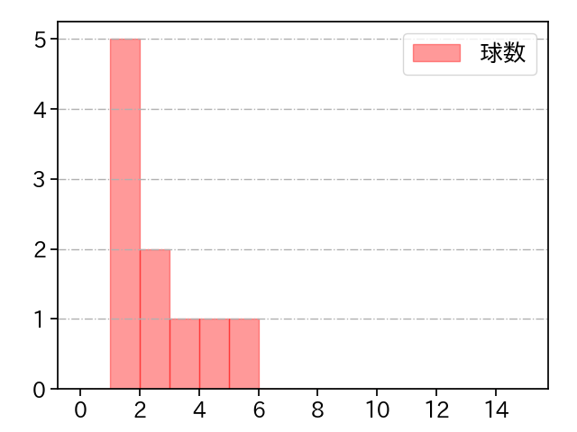 加治屋 蓮 打者に投じた球数分布(2023年ポストシーズン)