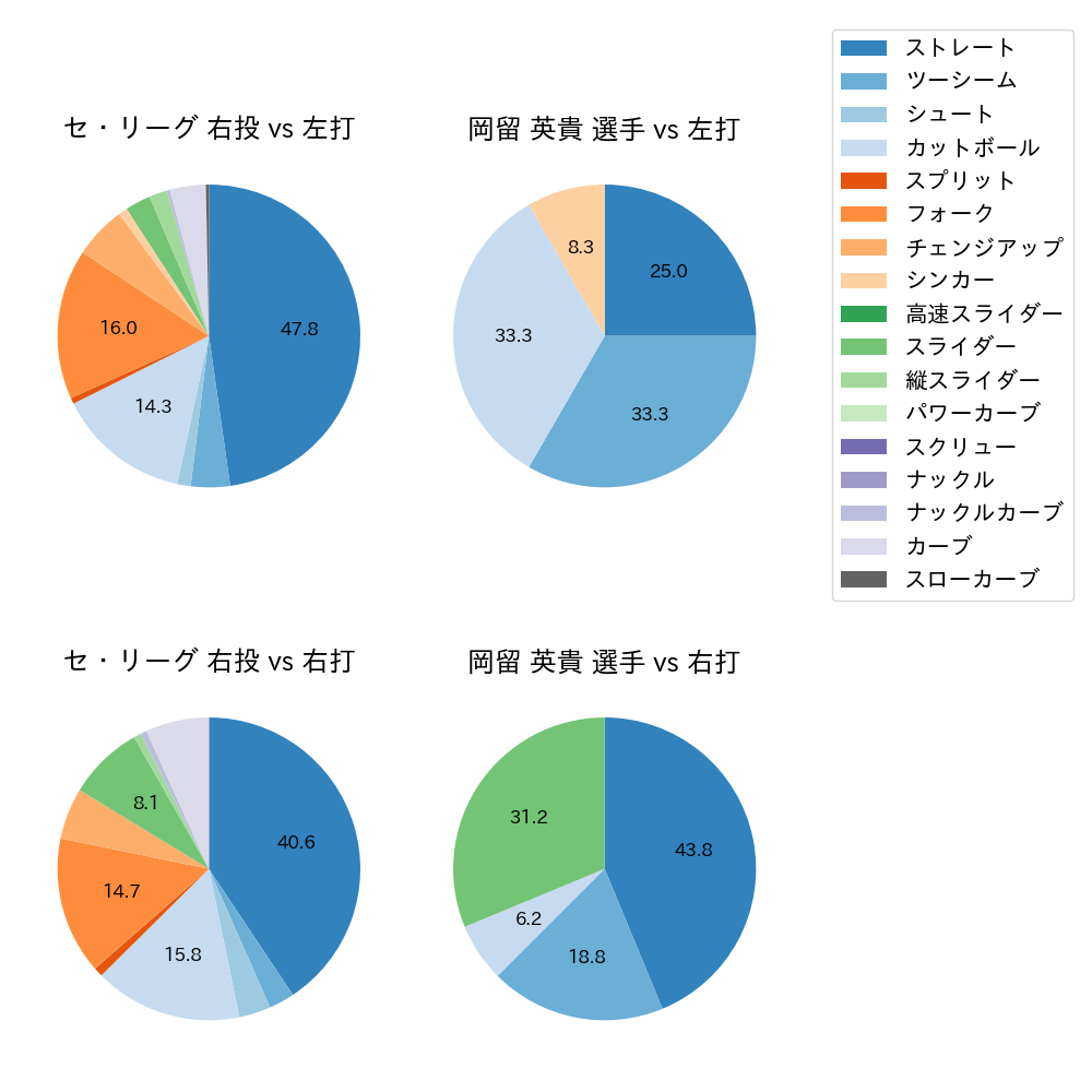 岡留 英貴 球種割合(2023年ポストシーズン)