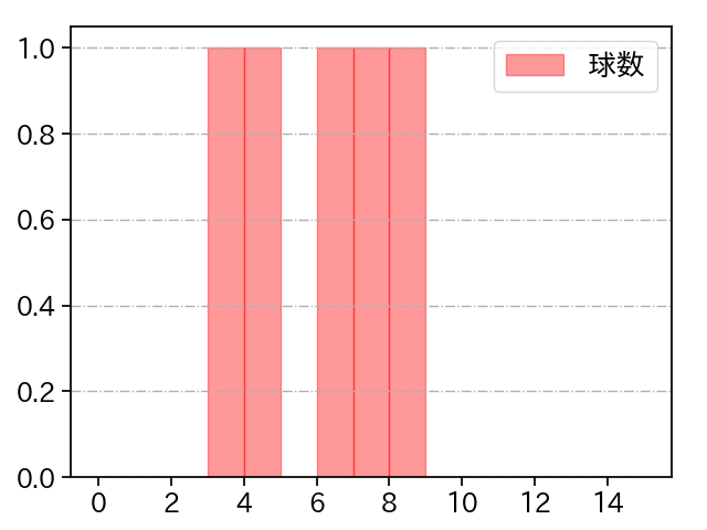 岡留 英貴 打者に投じた球数分布(2023年ポストシーズン)