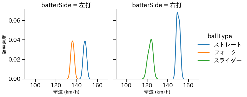 湯浅 京己 球種&球速の分布2(2023年ポストシーズン)