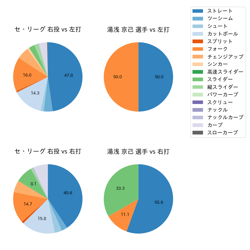 湯浅 京己 球種割合(2023年ポストシーズン)