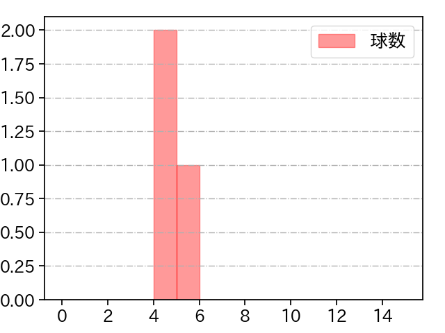 湯浅 京己 打者に投じた球数分布(2023年ポストシーズン)