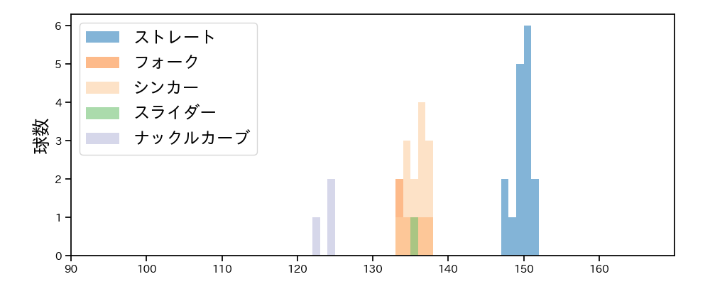 石井 大智 球種&球速の分布1(2023年ポストシーズン)