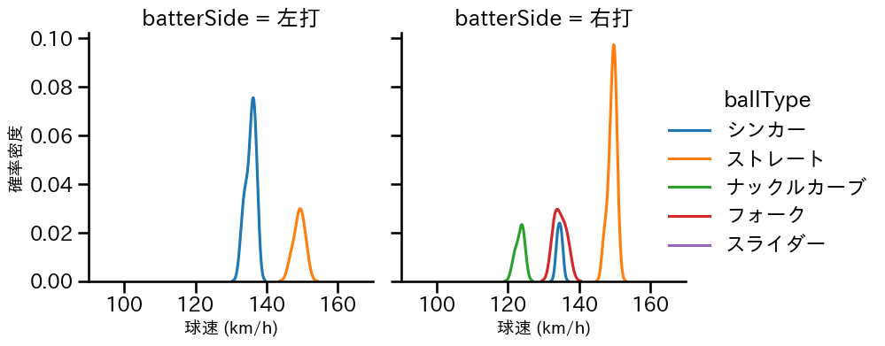 石井 大智 球種&球速の分布2(2023年ポストシーズン)