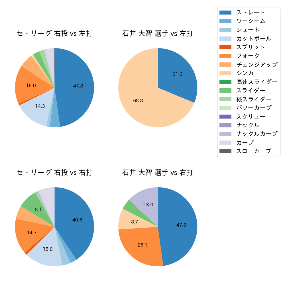 石井 大智 球種割合(2023年ポストシーズン)