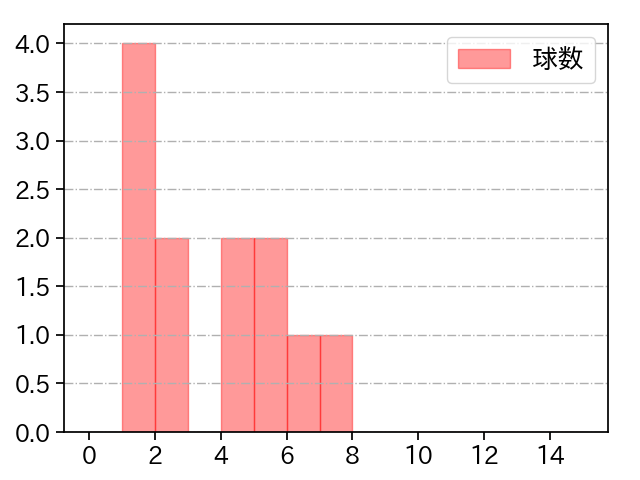 石井 大智 打者に投じた球数分布(2023年ポストシーズン)