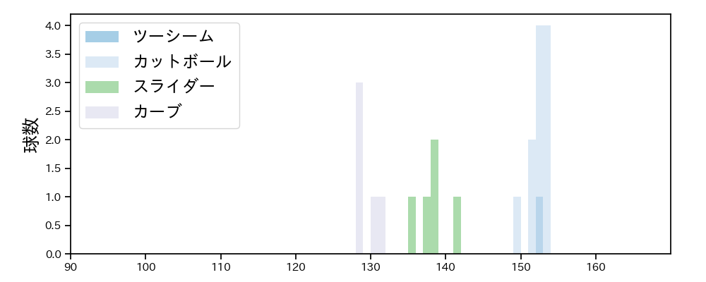 ブルワー 球種&球速の分布1(2023年ポストシーズン)