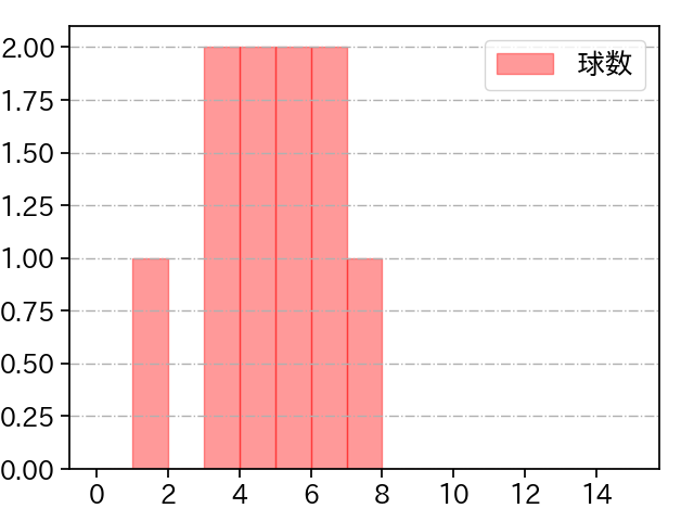 ビーズリー 打者に投じた球数分布(2023年ポストシーズン)