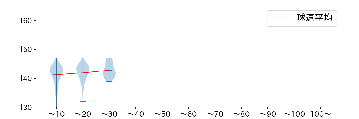 岩崎 優 球数による球速(ストレート)の推移(2023年レギュラーシーズン全試合)