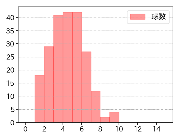 岩崎 優 打者に投じた球数分布(2023年レギュラーシーズン全試合)