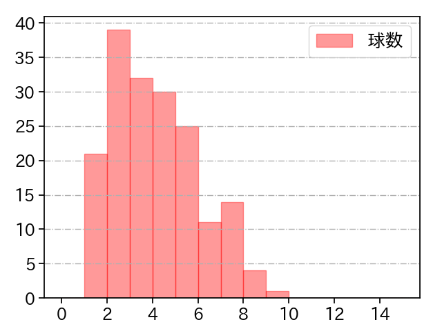 岩貞 祐太 打者に投じた球数分布(2023年レギュラーシーズン全試合)