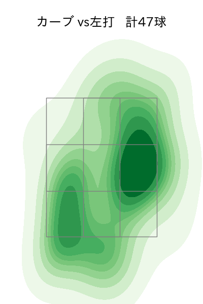 西 純矢 配球ヒートマップ(2023年rs月)