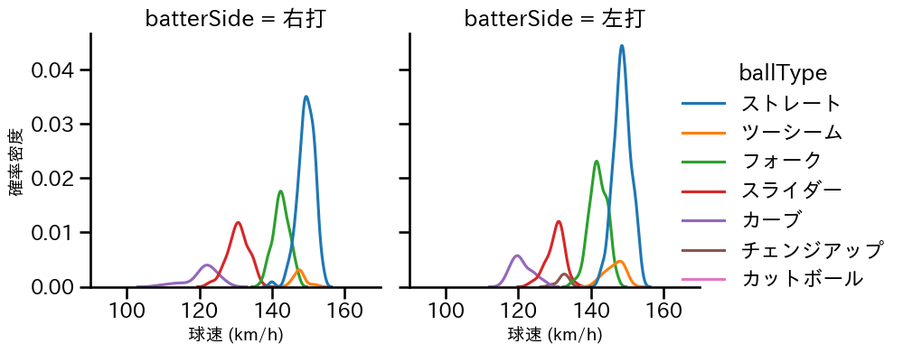 西 純矢 球種&球速の分布2(2023年レギュラーシーズン全試合)