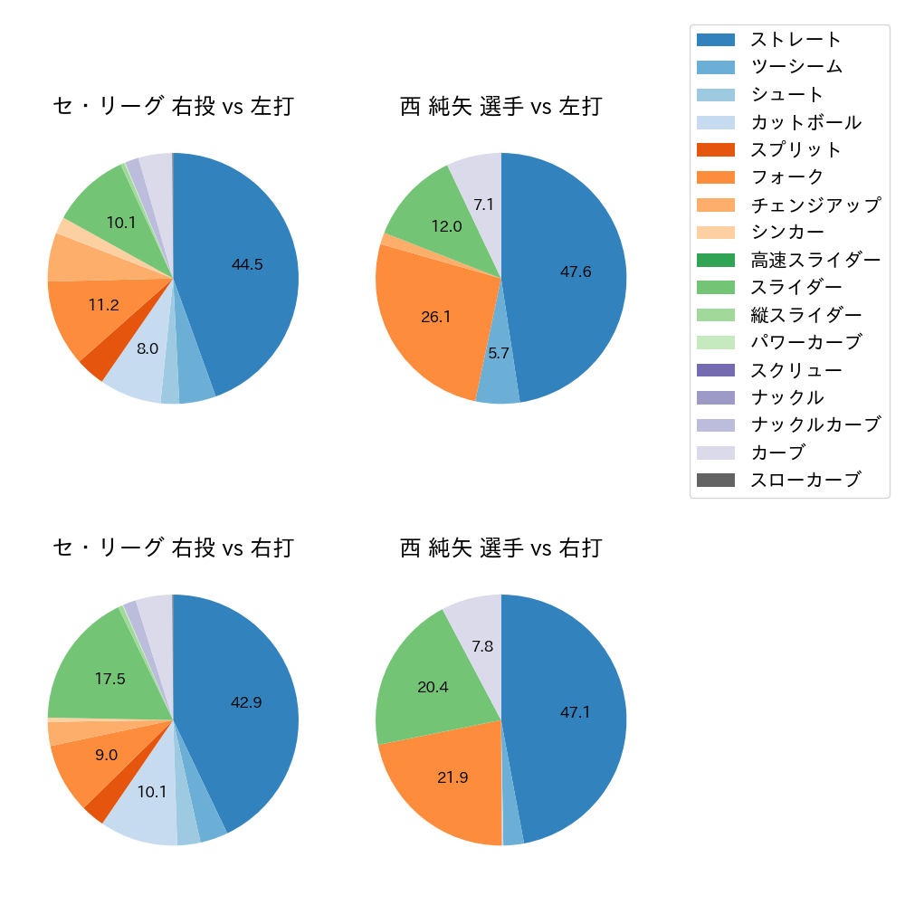 西 純矢 球種割合(2023年レギュラーシーズン全試合)