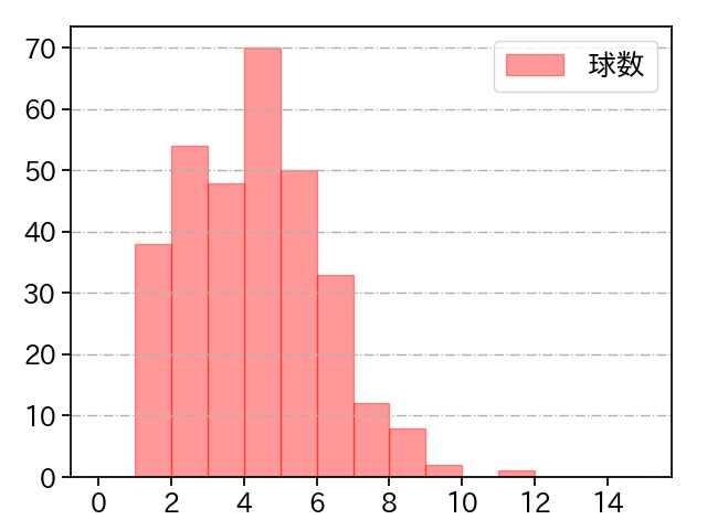 西 純矢 打者に投じた球数分布(2023年レギュラーシーズン全試合)